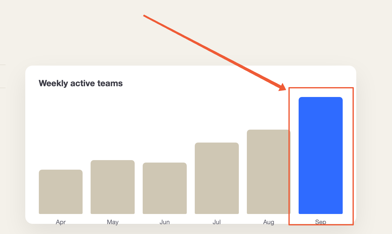 Close-up of the annotation: a red arrow and a red box around the September bar of a chart on a slide