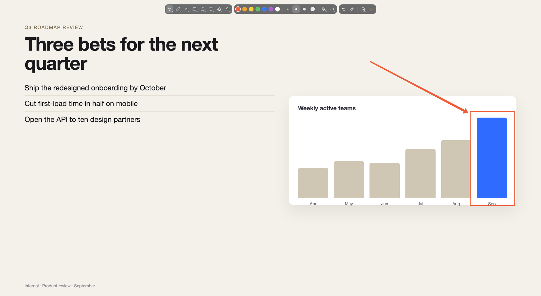 PresentDock drawing over a slide: a red arrow and a box call out the September bar in a chart, with the drawing toolbar along the top of the screen